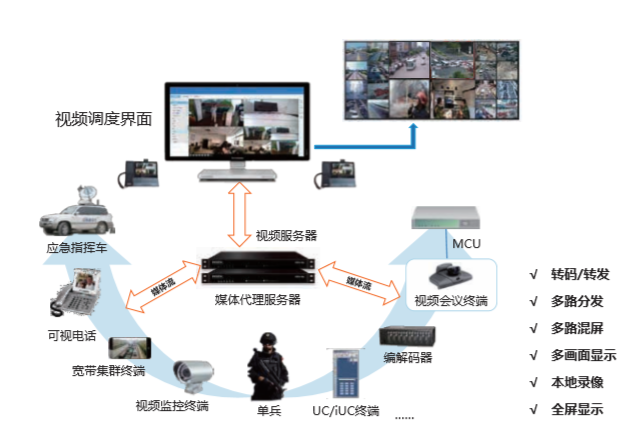 企业融合通信架构