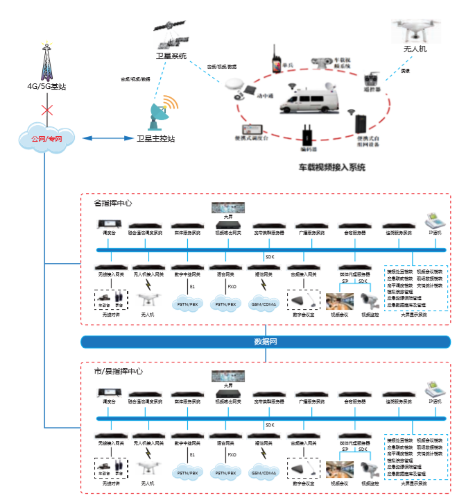 政府融合通信架构图