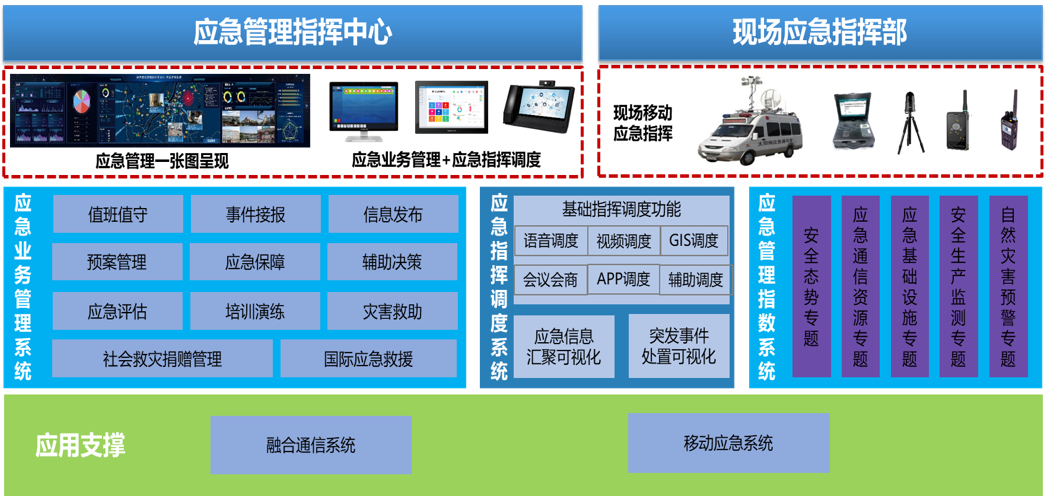 政府应急系统架构