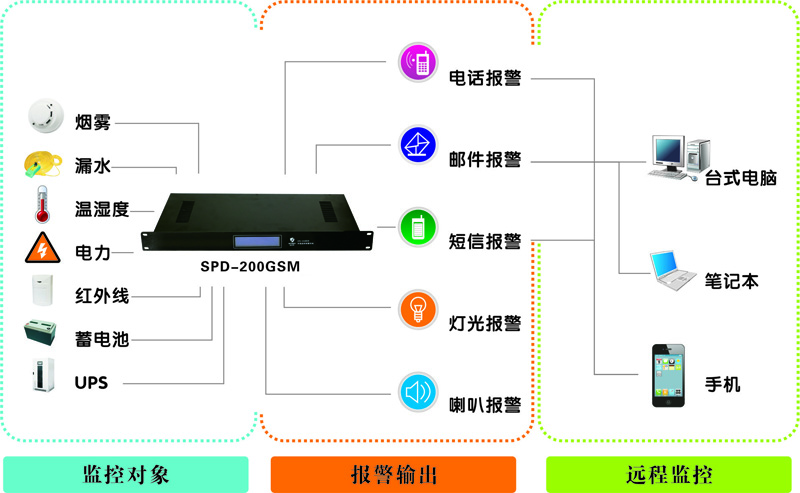 动态环境监测系统架构