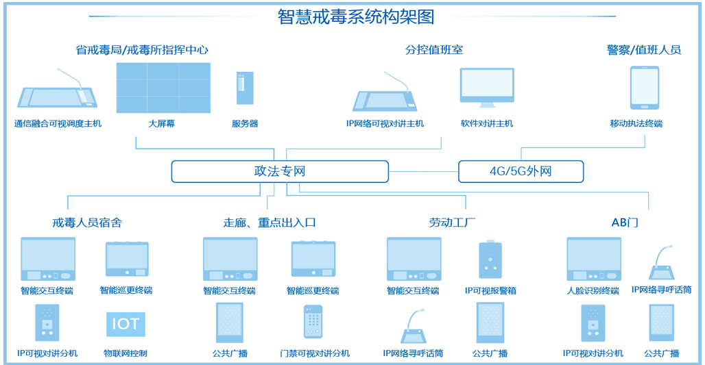 政府应急系统架构
